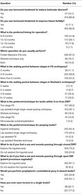 The Management of Intraabdominal Testis: A Survey of the World Federation of Associations of Pediatric Surgeons (WOFAPS) Practices